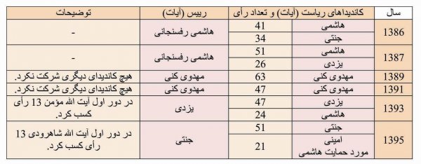 فتنه و اهانت چگونه آرای هاشمی در خبرگان را کاهش داد؟