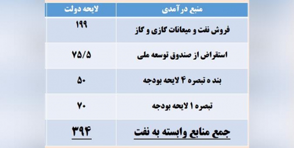 رقم واقعی وابستگی بودجه به نفت ۳۹۴ هزار میلیارد تومان است/ استناد رئیس‌جمهور به عدد ۱۹۹ هزار میلیارد تومان اشتباه است + جدول